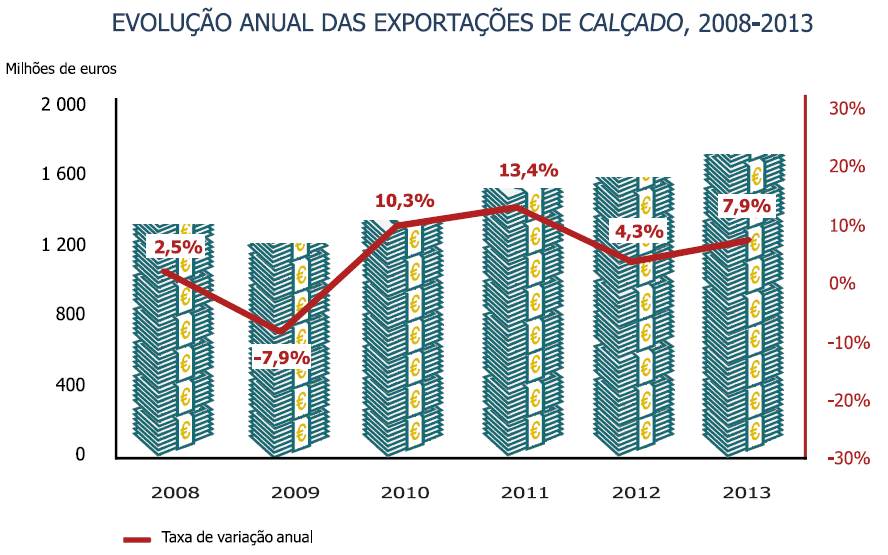 EXPORTAÇÕES DE CALÇADO* Embora comparativamente há duas décadas atrás tenha havido redução do seu peso relativo (8,8% em 1993 e 3,7% em 2013), as exportações de Calçado nos anos recentes têm sido