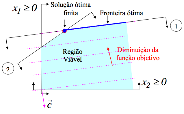 Classificação das Soluções Infinitas soluções ótimas finitas: