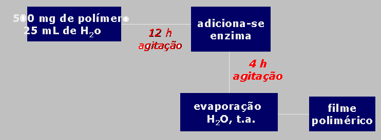 Microencapsulamento: A enzima é oclusa em membranas poliméricas de porosidade de 300 µm (celulose, policarbonato, colágeno,