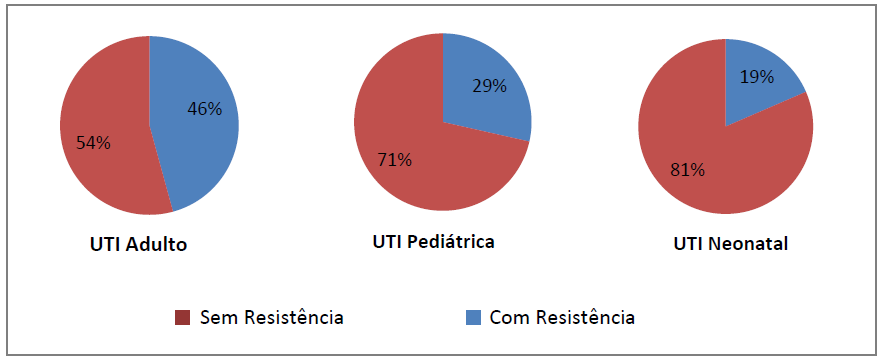 Perfil Microbiológico de IPCSL no Estado do Rio de Janeiro 2014 Tabela 7: Número de PAV notificadas e Taxa de utilização de VM por tipo de UTI no Estado do Rio de Janeiro 2014 Tipo de UTI Nº PAV