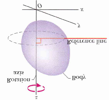 1.2. VARIÁVEIS DE ROTAÇÃO 13 1.2.1 Posição Angular A figura 1.2a mostra uma linha de referência, fixa no corpo, perpendicular ao eixo z que é o eixo de rotação do corpo.