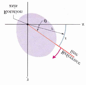 2b, a posição angular θ é medida em relação à direção positiva do eixo x. Da geometria elementar, sabemos que: θ = s r. (1.