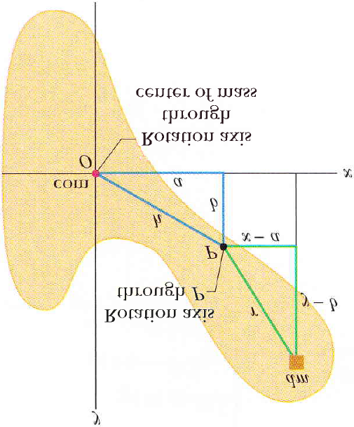 1.5. ENERGIA CINÉTICA DE ROTAÇÃO 39 Eixo de rotação passando pelo ponto P P Eixo de rotação passando pelo centro de massa Figura 1.