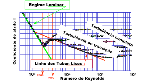 19 No diagrama dos resultados experimentais de Nikuradse, os seguintes fatos devem ser observados na Figura 2.4.