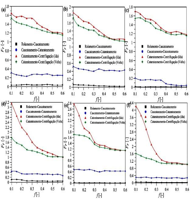 Figura 3 Curvas de transição entre os diferentes regimes de escoamento: (a) comprimido; (b) milho; (c) arroz; (d) soja; (e) esfera de vidro A; (f) esfera de vidro B.