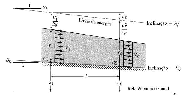 Outro aspecto que pode levar a distribuição a se afastar da distribuição hidrostática de pressões é o efeito da