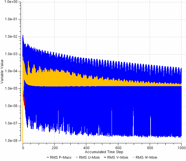 5 Análise de resultados e discussões 134 5.4.2 Simulação numérica do jato com obstáculo Nas Figuras 5.34 e 5.35 são apresentadas os históricos de convergência dos resíduos r.m.s. das equações de transporte de massa e de quantidade de movimento, e do modelo de duas equações de turbulência SST, respectivamente.