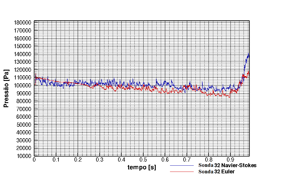 Figura 8-39: Gráfico comparativo para a sonda 32 Após a análise das Figs.
