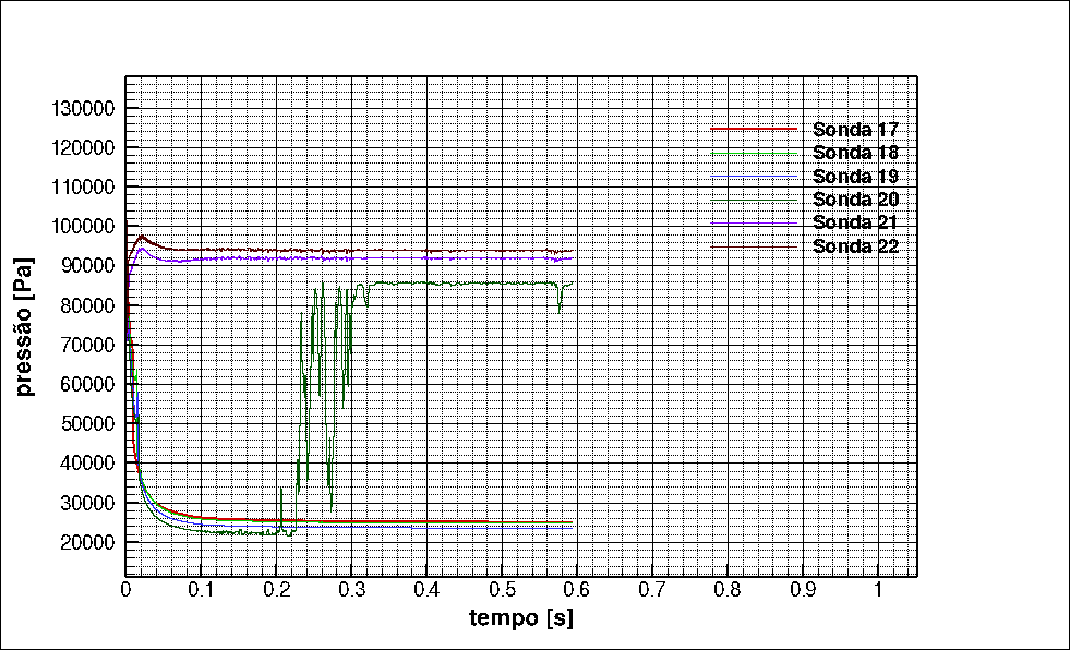 Figura 8-55: Sinais das sondas na superfície do aerofólio Para a análise do nível de ruído, identificado pelo nível de SPL, foram analisados os sinais das sondas que estão acima do