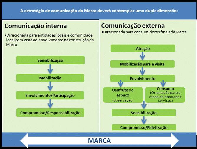 depende a mobilização dos denominados clientes de primeira linha, i.e., as entidades locais responsáveis pelos elementos que se pretende constituam o produto que a marca representa.