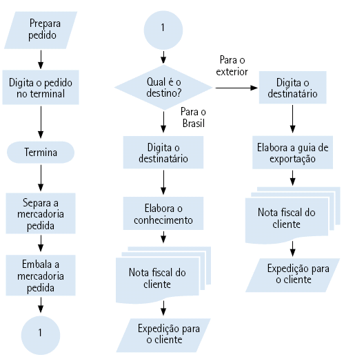 um e comparar a distribuição das tarefas entre os envolvidos para uma possível racionalização ou redistribuição, ou para dar uma ideia da participação existente, a fim de facilitar os trabalhos de