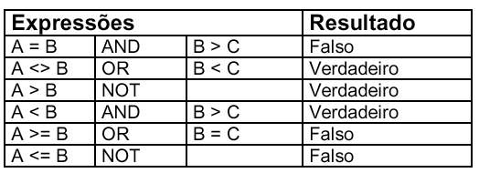 Exemplo Suponha que temos três variáveis A=5,