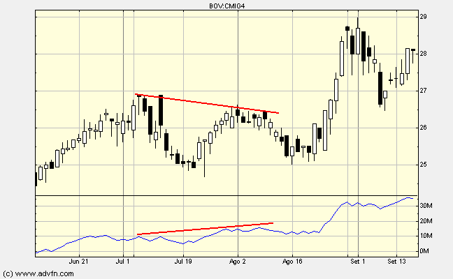 Figura 15 - Divergência de alta entre os preços e o indicador OBV No gráfico da figura 15, vê-se que embora os preços não superem o topo anterior dos preços, houve um acúmulo de volume que superou o