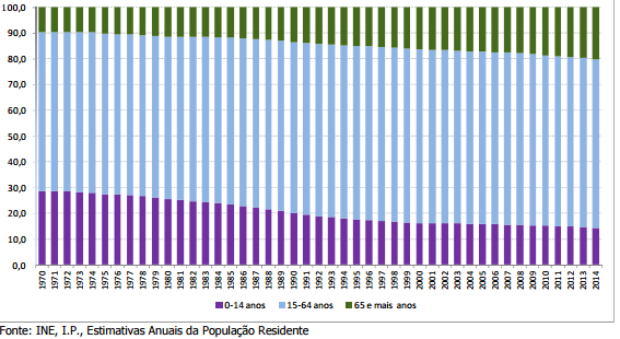 percentuais (p.p.), passando de 28,5% do total da população em 1970 para 14,4% em 2014. Por sua vez, o peso relativo da população idosa aumentou 11 p.p., passando de 9,7% em 1970 para 20,3% em 2014.
