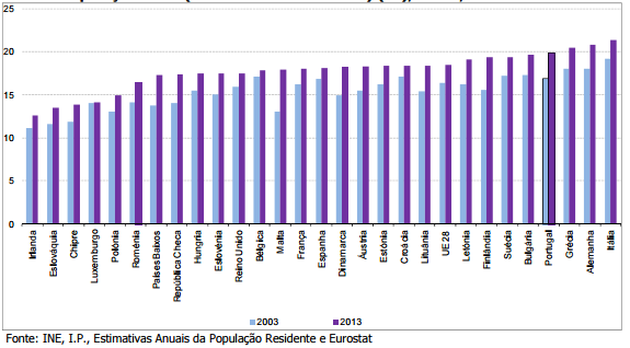 As alterações na estrutura etária resultam no aumento do índice de envelhecimento: em 2014 por cada 100 jovens residiam em Portugal 141 idosos (136 em 2013).