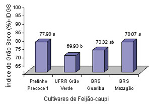Avaliação agroeconômica da produção de cultivares de feijão-caupi em consórcio com cultivares de mandioca no cerrado de Roraima Tabela 5 Resumo da análise de variância do índice de grão verde (IDGV)