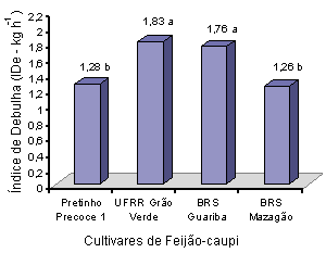 Quadrados Médios IDGV IDGS Bloco 2 2,550 ns 0,485 ns Feijão-caupi (F) 3 13,424 ns 93,374 ** Mandioca (M) 1 12,470 ns 4,859 ns F x M 3 6,149 ns 30,914 ns Resíduo 14 7,629 11,078 CV (%) 4,22 4,45 Média