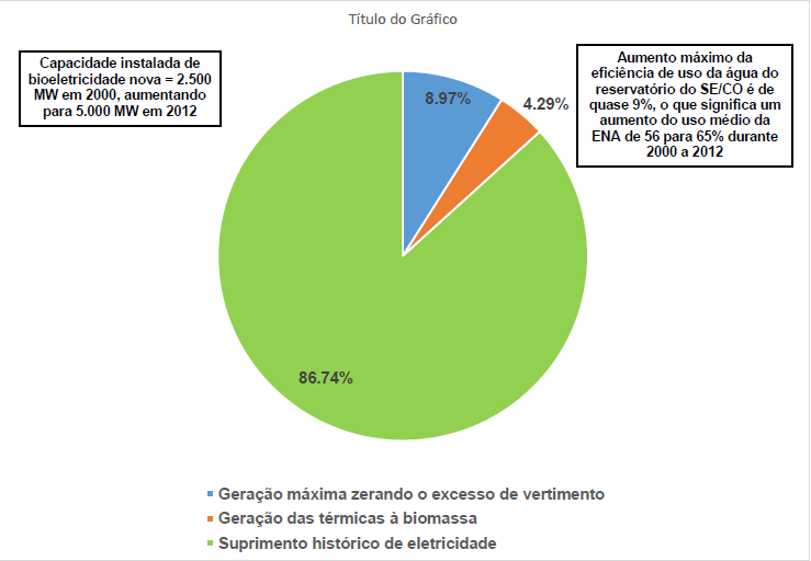 6 - GANHOS INDIRETOS EM HIDROELETRICIDADE COM A BIOELETRICIDADE DAS USINAS DE CANA EFICIÊNCIA DE USO DA ENERGIA NATURAL