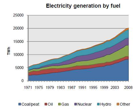 Produção de Eletricidade- Mundo A