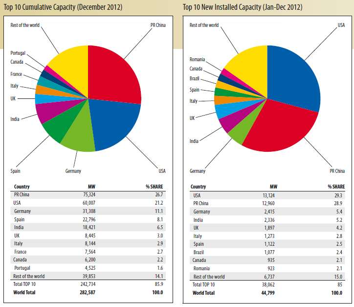 Crescimento da Capacidade Mundo