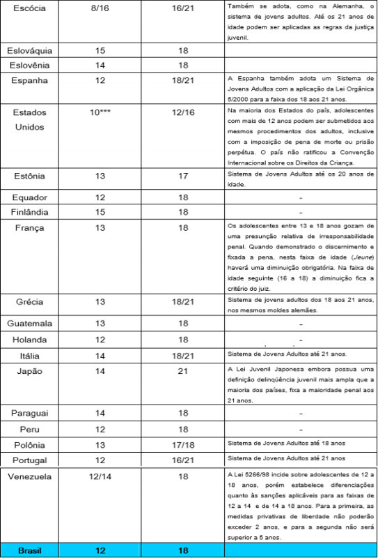 FONTE: SPOSATO, UNICEF, 2007, p. 16 e 17 Mas porque a sociedade deseja tanto a redução da maioridade pena?