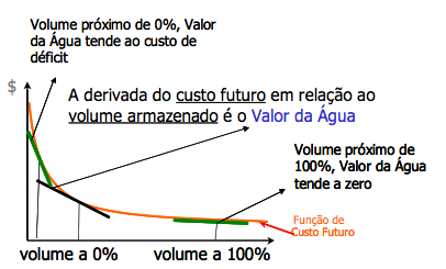 déficit necessários para se atingir aquele volume armazenado, conforme mostra a Figura 5. 28 Figura 5 Função de Custo Imediato (FCI) Fonte: CCEE, ONS, 2008.