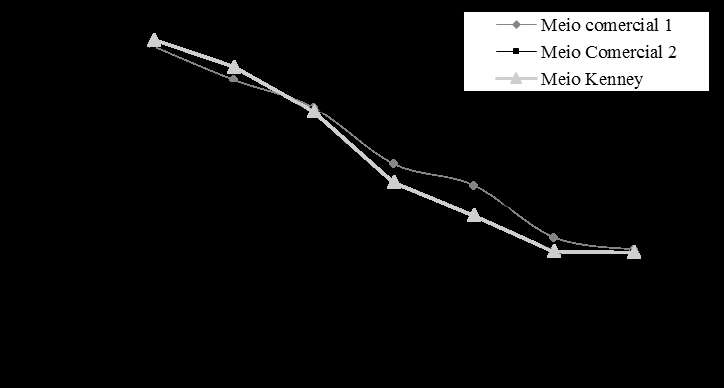 Tabela 1 Medias das motilidades espermáticas de jumentos nordestinos submetidos à refrigeração com diferentes meios de diluição. Horas de refrigeração 0 12 24 36 48 60 72 M.C.