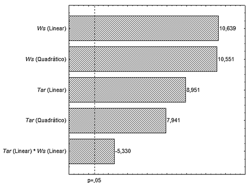 Figuras 2 a 4 apresentam a influência dos efeitos principais e de suas interações através do diagrama de Pareto, para um limite de confiança de 95% (p 0,05).