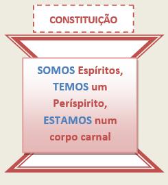 O complexo humano: ser trino Espírito Substância, essência