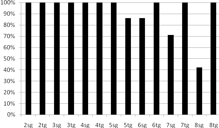 Desenvolvimento de um sistema para classificação do mel... Gráfico 1 Precisão das arquiteturas avaliadas Fonte: os autores.