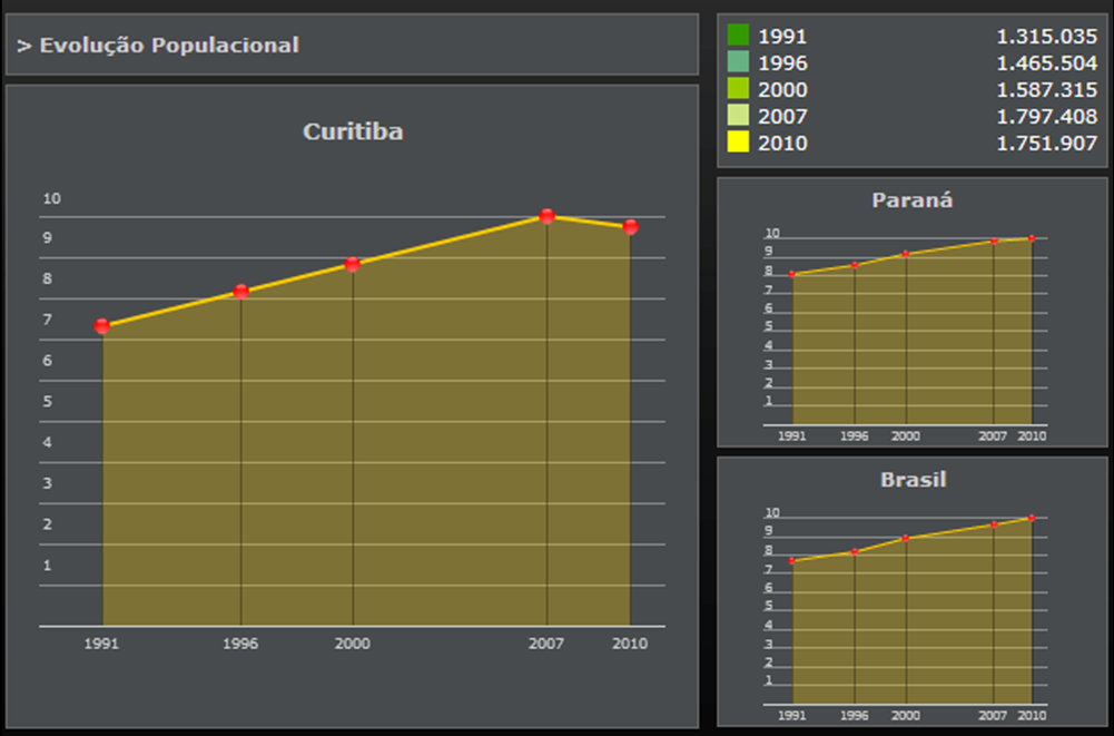 Gráfico 1 Evolução populacional no Paraná Gráfico 2 Pirâmide Etária A cidade tem sua origem no ciclo da exploração do ouro,