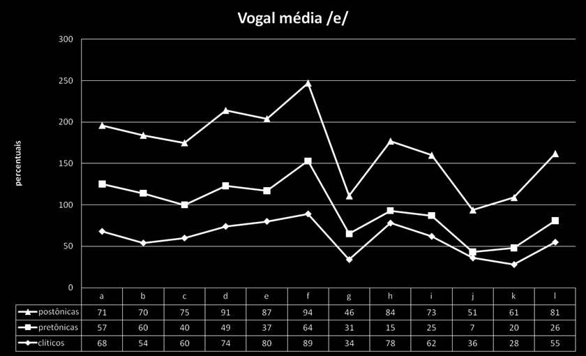 Gráfico 4 Comportamento informantes vogal média /e/: Gráfico 5 - Comportamento informantes vogal