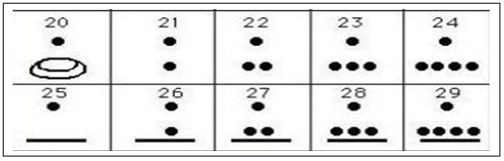 O símbolo maia do zero era usado para indicar a ausência de quaisquer unidades das várias ordens do sistema de base vinte modificado.