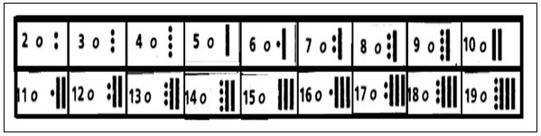 O número 20 era representado por 1 ponto e 1 concha, o número 21 por 2 pontos, o 22 por 3 pontos; e, assim, sucessivamente.