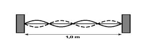 QUESTÃO 18 (PU-PR) Uma cora e 1,0 m e comprimento está fixa em suas extremiaes e vibra na configuração estacionária conforme a figura a seguir onhecia a frequência e vibração igual a 1000 Hz, poemos