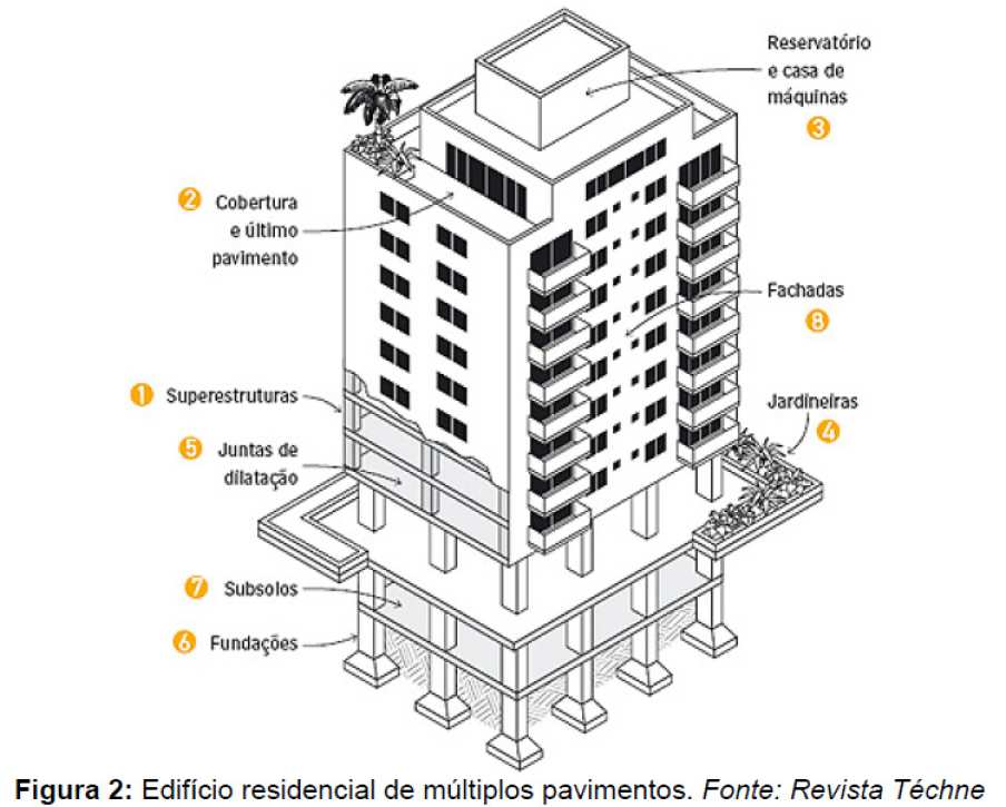 O projeto estrutural deve ainda estar em harmonia com os demais projetos, tais como: de instalações elétricas, hidráulicas, telefonia, segurança, som, televisão, ar condicionado, computador e outros,