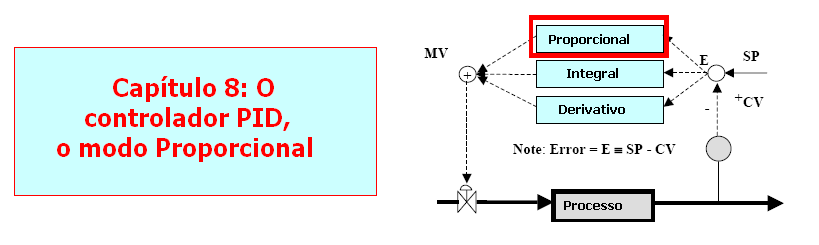 Característica fundamental do circuito fechado de desempenho do proporcional apenas.