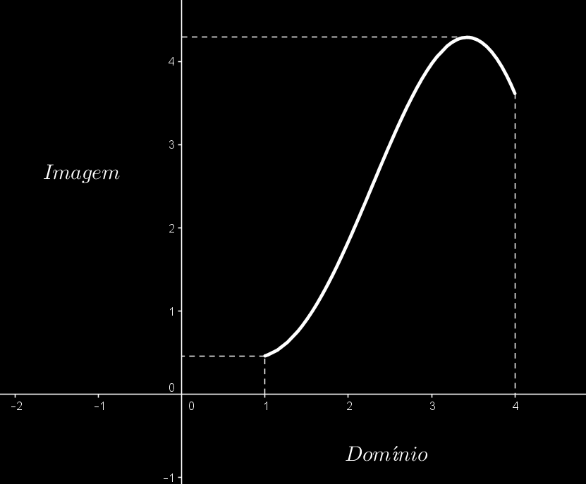 Assim como no diagrama de echas, podemos determinar se uma curva desenhada no plano cartesiano xy é o gráco de uma função ou não.