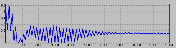 1,80V 1,60V 2,10V 1,90V Tempo de Acomodação 4s 3,50 3,50 3,50 3,50 Observando, nas figuras 16, 17 e 18, os sinais de controle gerados pelos diferentes controladores, percebe-se ainda que a regra de