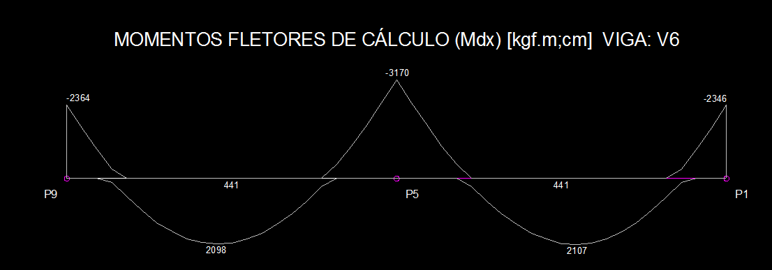 1. Combinações usadas no ELU Para as combinações últimas normais, que são as combinações usuais aplicadas em projeto, segundo a NBR6118: