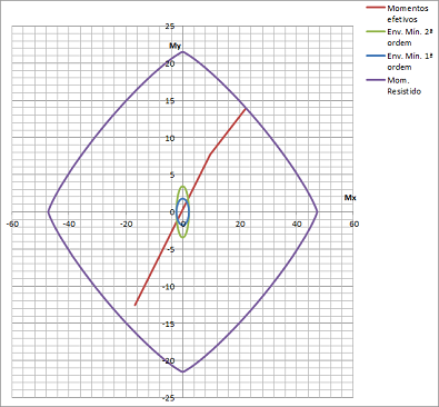 90 Figura 29 - Env. P1 no pav.