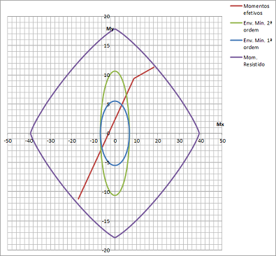 91 Figura 31 - Env. P1 no pav.