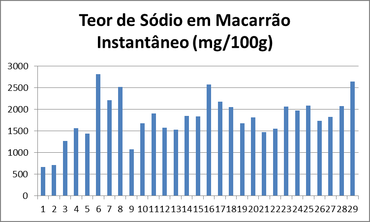 3.3.3 Em 2.012 Os resultados das análises de sódio em macarrão instantâneo contemplaram 11 produtos diferentes. O teor médio de sódio encontrado foi de 1.881 mg/100 g com resultados variando entre 1.