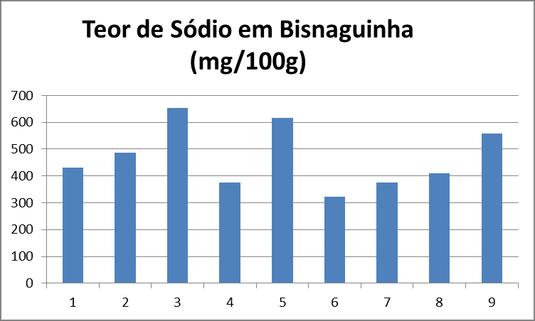 3.5 Teor de sódio em pão de forma A Resolução nº 263, de 2.