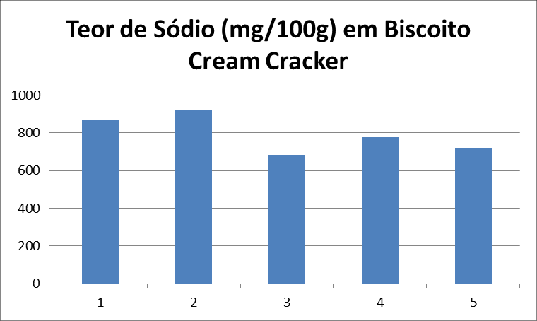 O segundo termo de compromisso assinado entre o MS e as associações prevê que os biscoitos cream cracker deveriam atingir o teor máximo de 923 mg/100g até dezembro de 2.012.