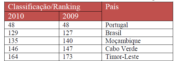 Índice de Facilidade de Fazer Negócios Uma boa classificação no IFFN significa que o país