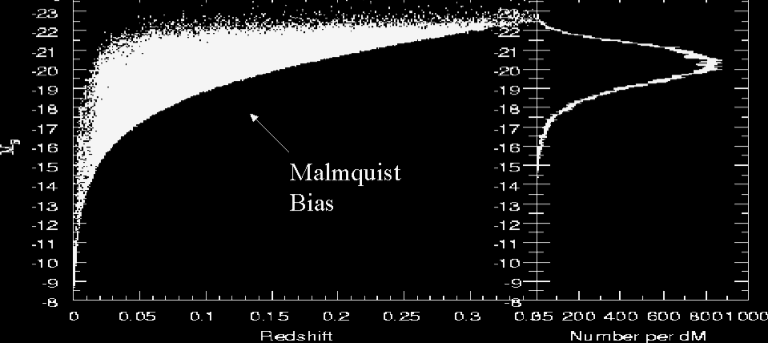 Viés de Malmquist inherente a todo levantamento limitado em fluxo Cada bin de luminosidade traça um volume diferente à o volumem estudado pelo levantamento é maior para os objetos luminosos à a