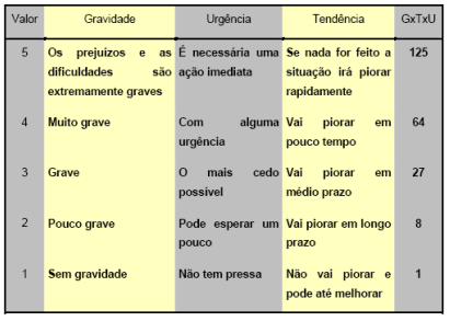 orientar decisões mais complexas, isto é, decisões que envolvem muitas questões. Esta matriz tem a função de evidenciar o nível de prioridade de cada problema.