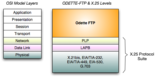 CODEC X.25 over TCP/IP (XOT) Functional Specification and Design CODEC X.