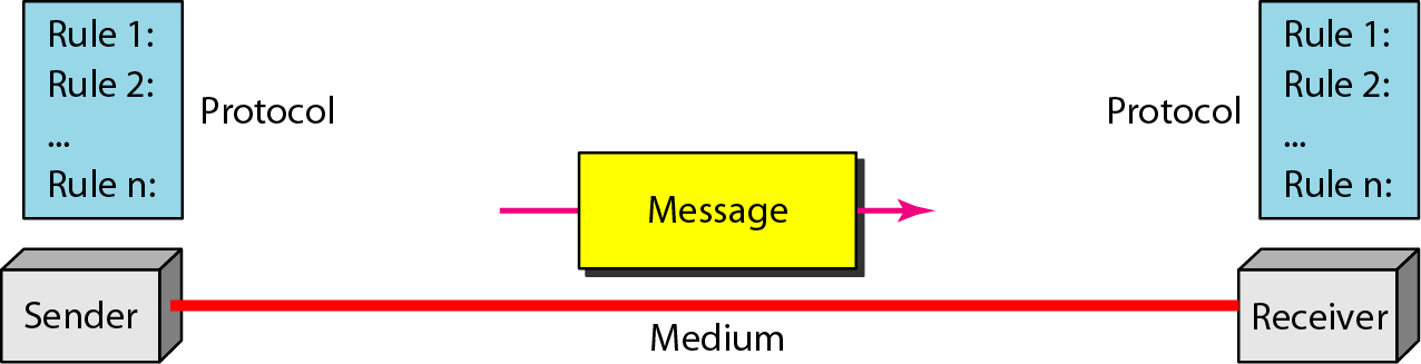 COMPONENTES DE UM SISTEMA DE COMUNICAÇÃO Mensagens;